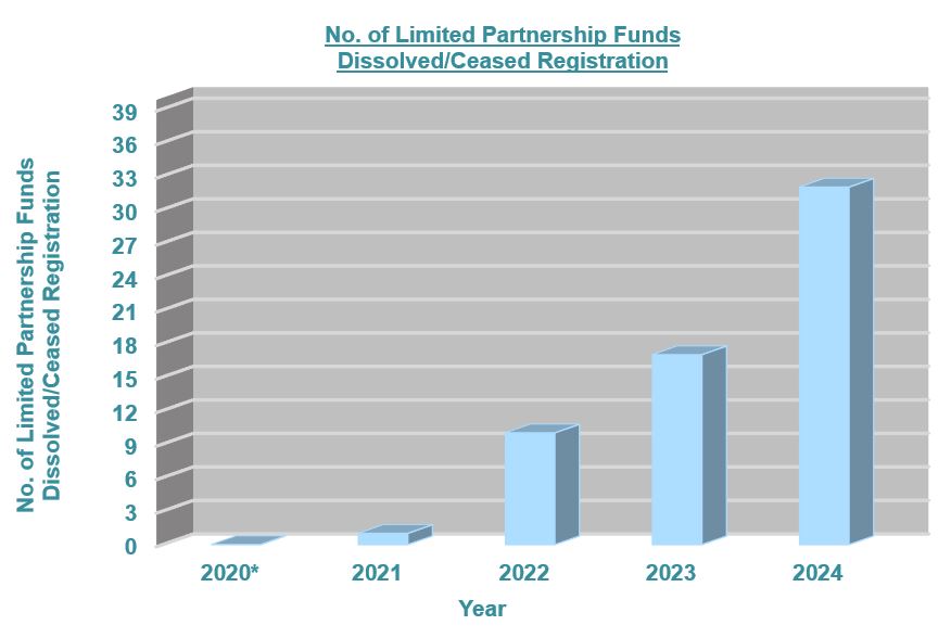 Number of Limited Partnership Funds Dissolved/Ceased Registration